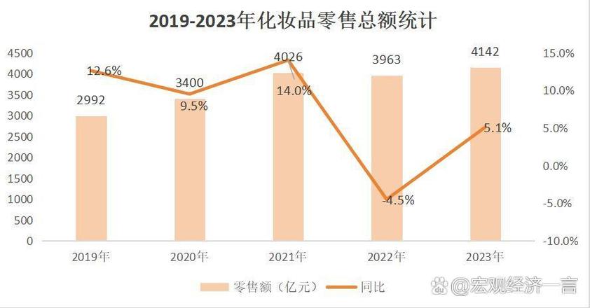 化妝品零售市場全面恢復,國貨美妝崛起與行業競爭加劇 根據國家統計局